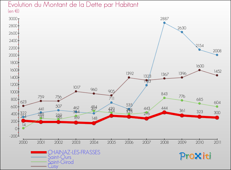Evolution de la dette par habitant pour la commune de CHAINAZ-LES-FRASSES et les communes proches Comparaison de la dette par habitant pour CHAINAZ-LES-FRASSES et les communes voisines
