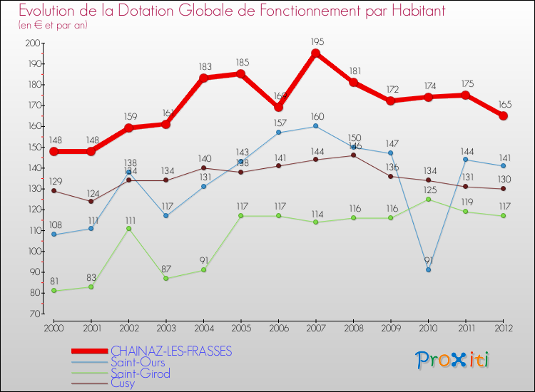 Evolution et montant de la dotation globale de fonctionnement par Habitant pour CHAINAZ-LES-FRASSES et les communes proches Comparaison des dotations globales de fonctionnement par habitant pour CHAINAZ-LES-FRASSES et les communes voisines