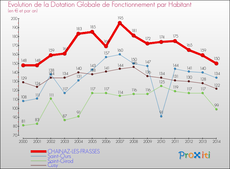 Evolution et montant de la dotation globale de fonctionnement par Habitant pour CHAINAZ-LES-FRASSES et les communes proches de 2000 à 2014. Comparaison des dotations globales de fonctionnement par habitant pour CHAINAZ-LES-FRASSES et les communes voisines de 2000 à 2014.