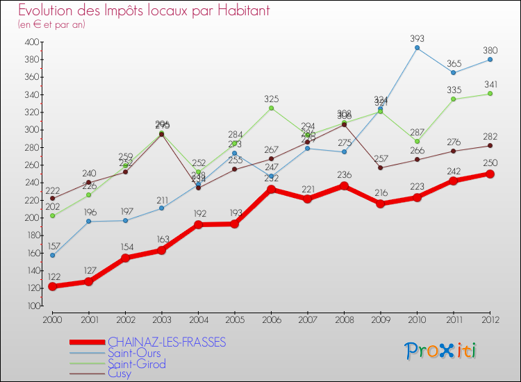 Evolution et montant des impôts locaux par Habitant pour CHAINAZ-LES-FRASSES et les communes proches Comparaison des impôts locaux par habitant pour CHAINAZ-LES-FRASSES et les communes voisines