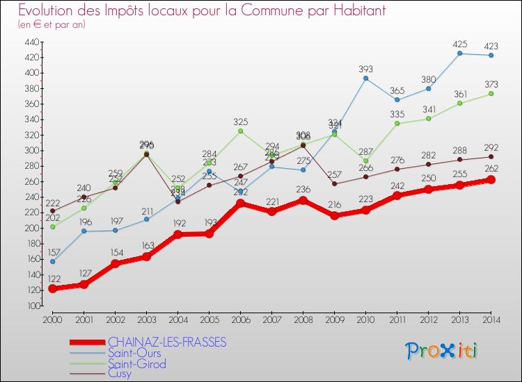 Evolution et montant des impôts locaux par Habitant pour CHAINAZ-LES-FRASSES et les communes proches de 2000 à 2014 Comparaison des impôts locaux par habitant pour CHAINAZ-LES-FRASSES et les communes voisines de 2000 à 2014