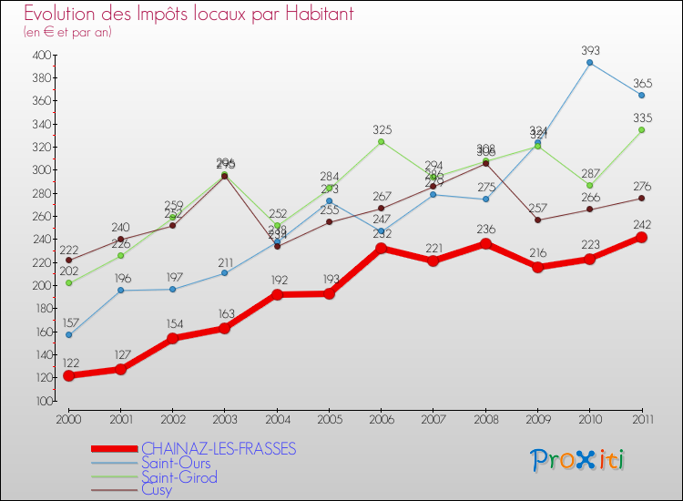 Evolution et montant des impôts locaux par Habitant pour CHAINAZ-LES-FRASSES et les communes proches Comparaison des impôts locaux par habitant pour CHAINAZ-LES-FRASSES et les communes voisines