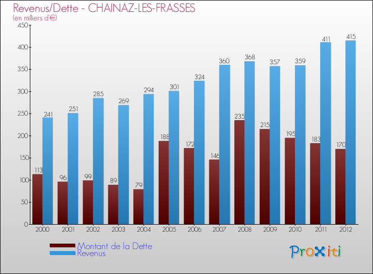 Evolution comparée de la dette et des revenus pour la commune de CHAINAZ-LES-FRASSES de 2000 à 2012 Comparaison de la dette et des revenus pour CHAINAZ-LES-FRASSES de 2000 à 2012