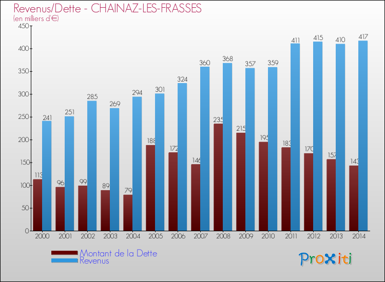 Evolution comparée de la dette et des revenus pour la commune de CHAINAZ-LES-FRASSES de 2000 à 2014 Comparaison de la dette et des revenus pour CHAINAZ-LES-FRASSES de 2000 à 2014