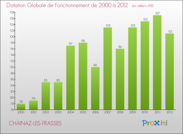 Evolution du montant de la Dotation Globale de Fonctionnement pour la commune de CHAINAZ-LES-FRASSES de 2000 à 2012 Evolution du montant de la Dotation Globale de Fonctionnement pour CHAINAZ-LES-FRASSES de 2000 à 2012