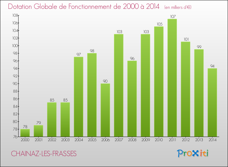 Evolution du montant de la Dotation Globale de Fonctionnement pour la commune de CHAINAZ-LES-FRASSES de 2000 à 2014 Evolution du montant de la Dotation Globale de Fonctionnement pour CHAINAZ-LES-FRASSES de 2000 à 2014