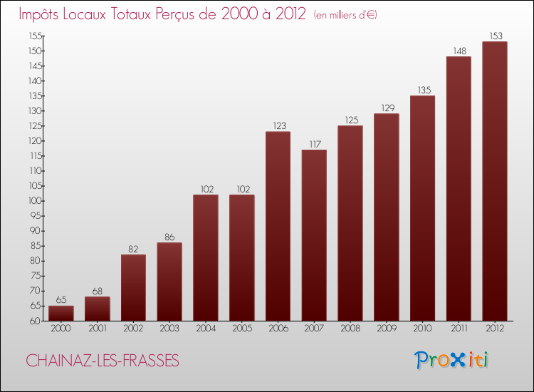 Evolution des Impôts Locaux pour la commune de CHAINAZ-LES-FRASSES de 2000 à 2012 Evolution des Impôts Locaux pour CHAINAZ-LES-FRASSES de 2000 à 2012
