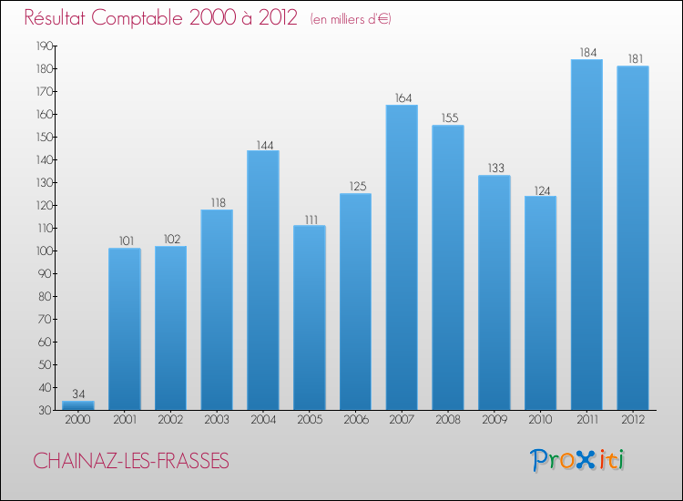 Evolution du résultat comptable pour la commune de CHAINAZ-LES-FRASSES de 2000 à 2012 Evolution du résultat comptable pour CHAINAZ-LES-FRASSES de 2000 à 2012