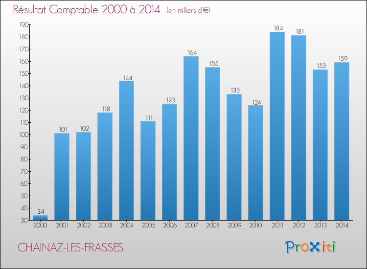 Evolution du résultat comptable pour la commune de CHAINAZ-LES-FRASSES de 2000 à 2014 Evolution du résultat comptable pour CHAINAZ-LES-FRASSES de 2000 à 2014