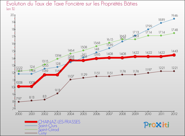 Evolution du taux de la taxe foncière sur le bati pour CHAINAZ-LES-FRASSES et les communes proches de 2000 à 2012 Comparaison des taux de taxe foncière sur le bati pour CHAINAZ-LES-FRASSES et les communes voisines de 2000 à 2012