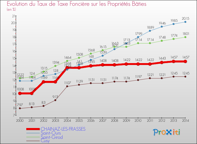 Evolution du taux de la taxe foncière sur le bati pour CHAINAZ-LES-FRASSES et les communes proches de 2000 à 2014 Comparaison des taux de taxe foncière sur le bati pour CHAINAZ-LES-FRASSES et les communes voisines de 2000 à 2014