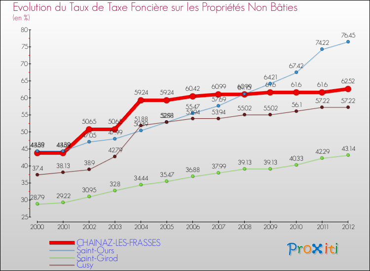 Evolution du taux de la taxe foncière sur les immeubles et terrains non batis pour CHAINAZ-LES-FRASSES et les communes proches de 2000 à 2012 Comparaison des taux de la taxe foncière sur les immeubles et terrains non batis pour CHAINAZ-LES-FRASSES et les communes voisines de 2000 à 2012