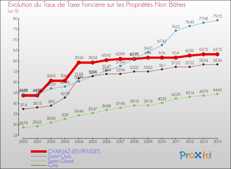 Evolution du taux de la taxe foncière sur les immeubles et terrains non batis pour CHAINAZ-LES-FRASSES et les communes proches de 2000 à 2014 Comparaison des taux de la taxe foncière sur les immeubles et terrains non batis pour CHAINAZ-LES-FRASSES et les communes voisines de 2000 à 2014