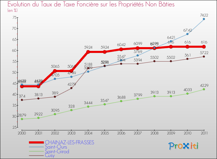 Evolution du taux de la taxe foncière sur les immeubles et terrains non batis pour CHAINAZ-LES-FRASSES et les communes proches Comparaison des taux de la taxe foncière sur les immeubles et terrains non batis pour CHAINAZ-LES-FRASSES et les communes voisines