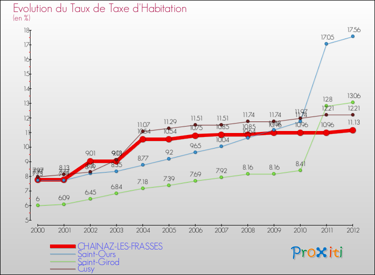 Evolution du taux de la taxe d'habitation pour CHAINAZ-LES-FRASSES et les communes proches Comparaison des taux de la taxe d'habitation pour CHAINAZ-LES-FRASSES et les communes voisines