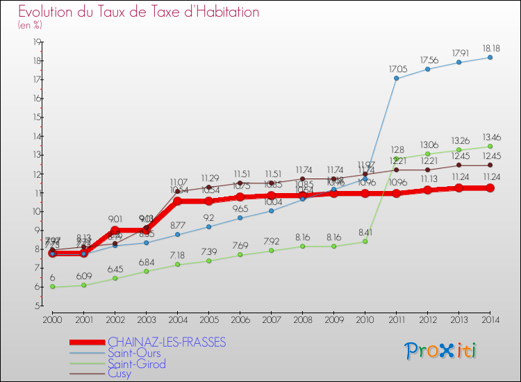 Evolution du taux de la taxe d'habitation pour CHAINAZ-LES-FRASSES et les communes proches de 2000 à 2014 Comparaison des taux de la taxe d'habitation pour CHAINAZ-LES-FRASSES et les communes voisines de 2000 à 2014