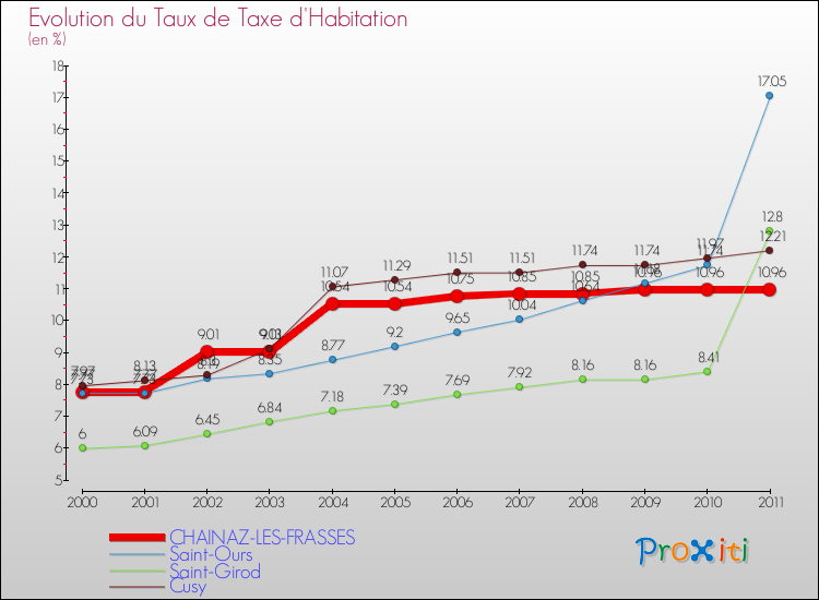 Evolution du taux de la taxe d'habitation pour CHAINAZ-LES-FRASSES et les communes proches Comparaison des taux de la taxe d'habitation pour CHAINAZ-LES-FRASSES et les communes voisines