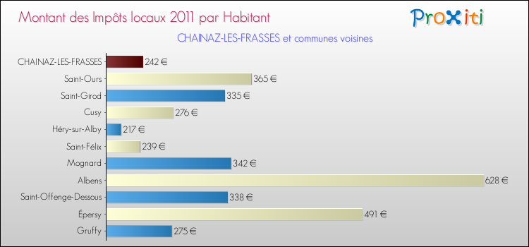Montant des impôts locaux par Habitant pour CHAINAZ-LES-FRASSES et les communes proches Comparaison des impôts locaux par habitant pour CHAINAZ-LES-FRASSES et les communes voisines
