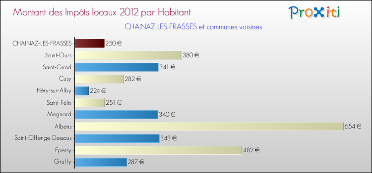 Montant des impôts locaux par Habitant pour CHAINAZ-LES-FRASSES et les communes proches Comparaison des impôts locaux par habitant pour CHAINAZ-LES-FRASSES et les communes voisines