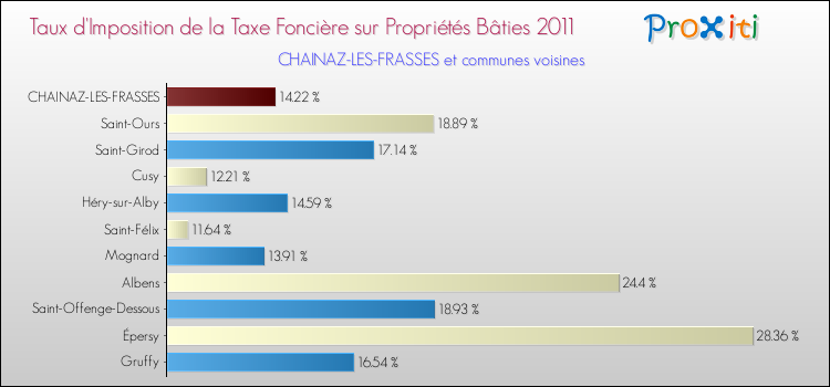 Taux d'imposition de la taxe foncière sur le bati 2011 pour CHAINAZ-LES-FRASSES et les communes proches Comparaison des taux d'imposition de la taxe foncière sur le bati 2011 pour CHAINAZ-LES-FRASSES et les communes voisines