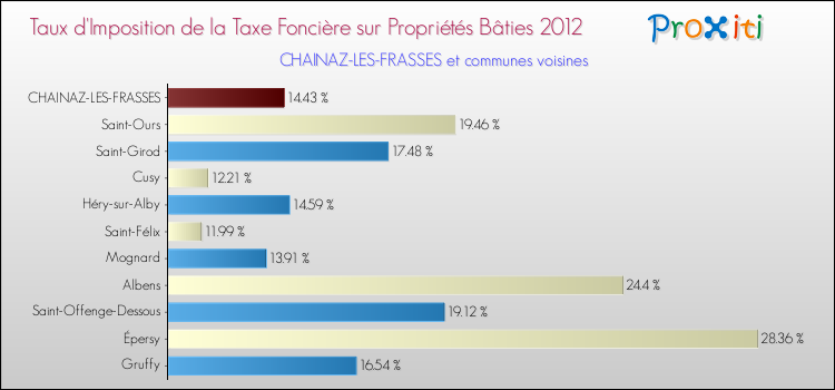 Taux d'imposition de la taxe foncière sur le bati 2012 pour CHAINAZ-LES-FRASSES et les communes proches Comparaison des taux d'imposition de la taxe foncière sur le bati 2012 pour CHAINAZ-LES-FRASSES et les communes voisines