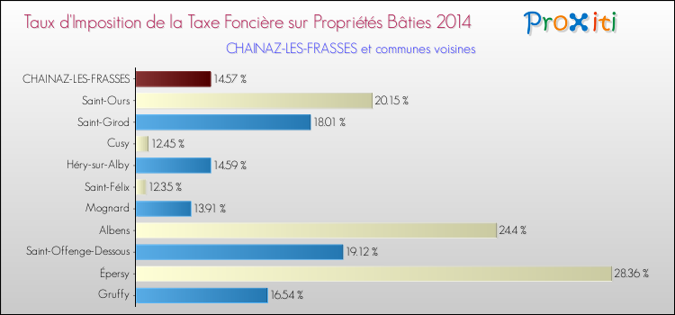 Taux d'imposition de la taxe foncière sur le bati 2014 pour CHAINAZ-LES-FRASSES et les communes proches Comparaison des taux d'imposition de la taxe foncière sur le bati 2014 pour CHAINAZ-LES-FRASSES et les communes voisines