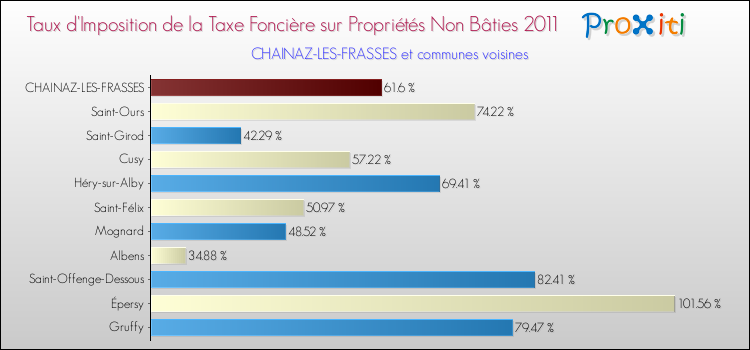 Taux d'imposition de la taxe foncière sur les immeubles et terrains non batis 2011 pour CHAINAZ-LES-FRASSES et les communes proches Comparaison des taux d'imposition de la taxe foncière sur les immeubles et terrains non batis 2011 pour CHAINAZ-LES-FRASSES et les communes voisines