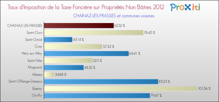 Taux d'imposition de la taxe foncière sur les immeubles et terrains non batis 2012 pour CHAINAZ-LES-FRASSES et les communes proches Comparaison des taux d'imposition de la taxe foncière sur les immeubles et terrains non batis 2012 pour CHAINAZ-LES-FRASSES et les communes voisines
