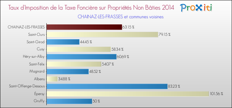 Taux d'imposition de la taxe foncière sur les immeubles et terrains non batis 2014 pour CHAINAZ-LES-FRASSES et les communes proches Comparaison des taux d'imposition de la taxe foncière sur les immeubles et terrains non batis 2014 pour CHAINAZ-LES-FRASSES et les communes voisines