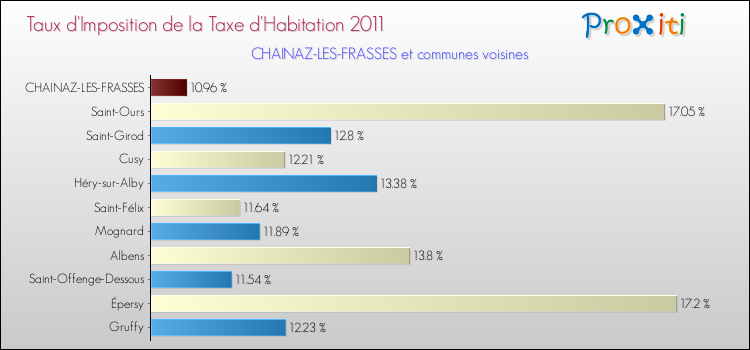 Taux d'imposition de la taxe d'habitation 2011 pour CHAINAZ-LES-FRASSES et les communes proches Comparaison des taux d'imposition de la taxe d'habitation 2011 pour CHAINAZ-LES-FRASSES et les communes voisines