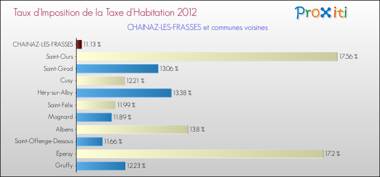 Taux d'imposition de la taxe d'habitation 2012 pour CHAINAZ-LES-FRASSES et les communes proches Comparaison des taux d'imposition de la taxe d'habitation 2012 pour CHAINAZ-LES-FRASSES et les communes voisines
