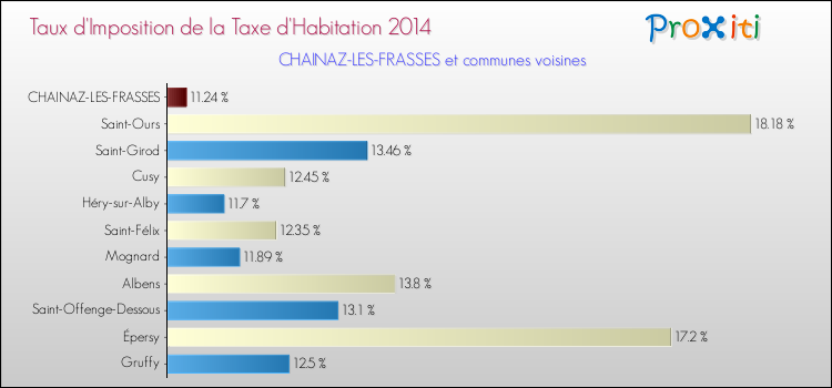 Taux d'imposition de la taxe d'habitation 2014 pour CHAINAZ-LES-FRASSES et les communes proches Comparaison des taux d'imposition de la taxe d'habitation 2014 pour CHAINAZ-LES-FRASSES et les communes voisines