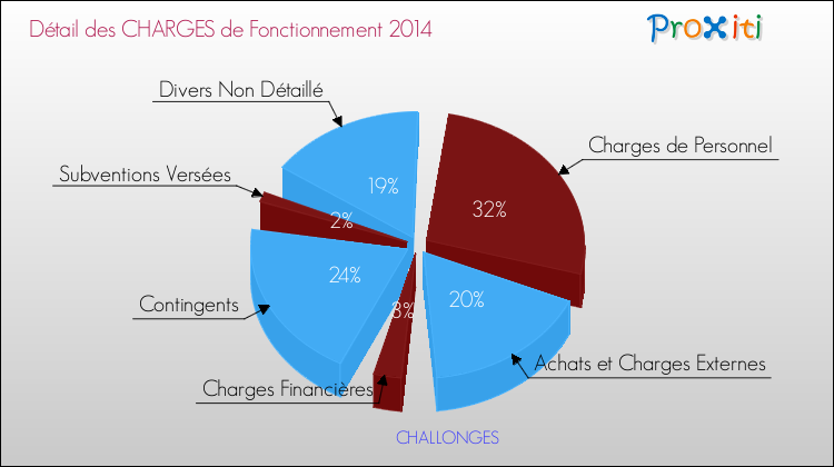 Décomposition des Charges de Fonctionnement 2014 de la commune de CHALLONGES Charges de Fonctionnement 2014 pour la commune de CHALLONGES