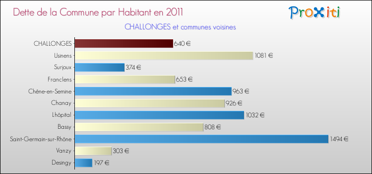 Dette par habitant de la commune en 2011 pour CHALLONGES et les communes proches Comparaison de la dette par habitant de la commune en 2011 pour CHALLONGES et les communes voisines