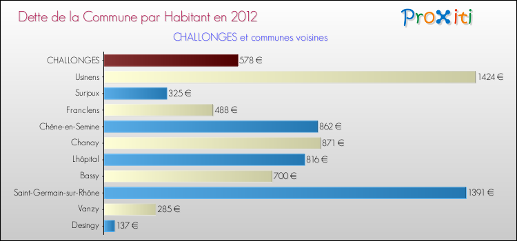 Dette par habitant de la commune en 2012 pour CHALLONGES et les communes proches Comparaison de la dette par habitant de la commune en 2012 pour CHALLONGES et les communes voisines