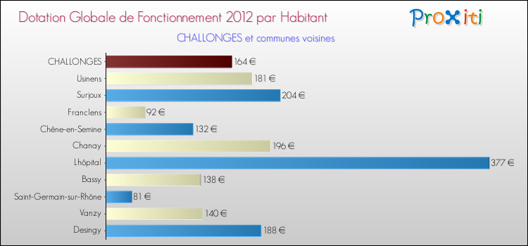 Montant des dotations globales de fonctionnement DGF par Habitant pour CHALLONGES et les communes proches Comparaison des des dotations globales de fonctionnement DGF par habitant pour CHALLONGES et les communes voisines