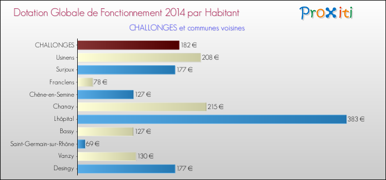 Montant des dotations globales de fonctionnement DGF par Habitant pour CHALLONGES et les communes proches en 2014. Comparaison des des dotations globales de fonctionnement DGF par habitant pour CHALLONGES et les communes voisines en 2014.