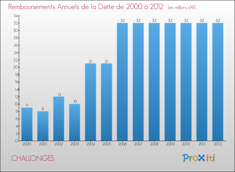 Evolution de l'annuité de la dette pour la commune de CHALLONGES de 2000 à 2012 Annuités de la dette pour CHALLONGES de 2000 à 2012