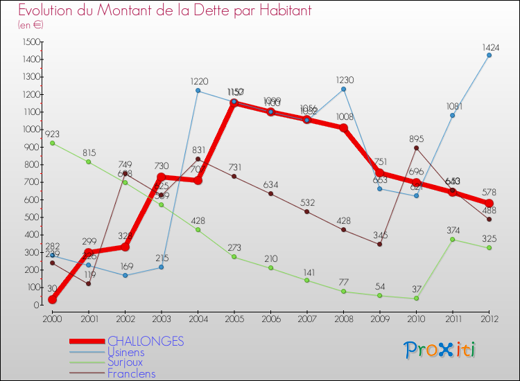 Evolution de la dette par habitant pour la commune de CHALLONGES et les communes proches de 2000 à 2012 Comparaison de la dette par habitant pour CHALLONGES et les communes voisines de 2000 à 2012
