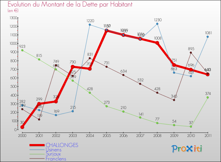 Evolution de la dette par habitant pour la commune de CHALLONGES et les communes proches Comparaison de la dette par habitant pour CHALLONGES et les communes voisines