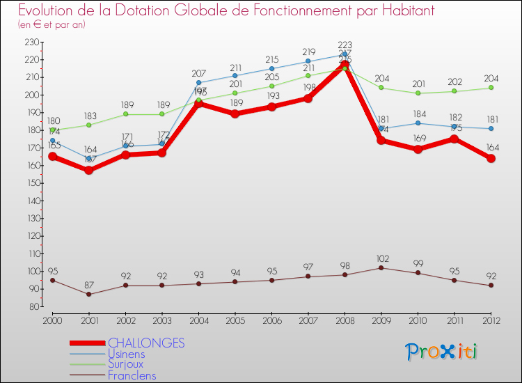 Evolution et montant de la dotation globale de fonctionnement par Habitant pour CHALLONGES et les communes proches Comparaison des dotations globales de fonctionnement par habitant pour CHALLONGES et les communes voisines
