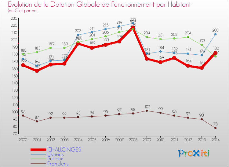 Evolution et montant de la dotation globale de fonctionnement par Habitant pour CHALLONGES et les communes proches de 2000 à 2014. Comparaison des dotations globales de fonctionnement par habitant pour CHALLONGES et les communes voisines de 2000 à 2014.