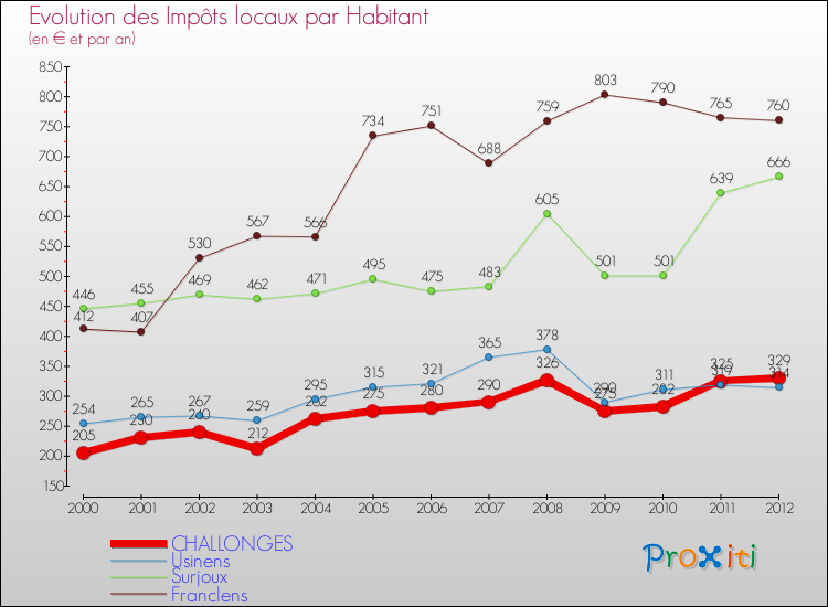 Evolution et montant des impôts locaux par Habitant pour CHALLONGES et les communes proches Comparaison des impôts locaux par habitant pour CHALLONGES et les communes voisines