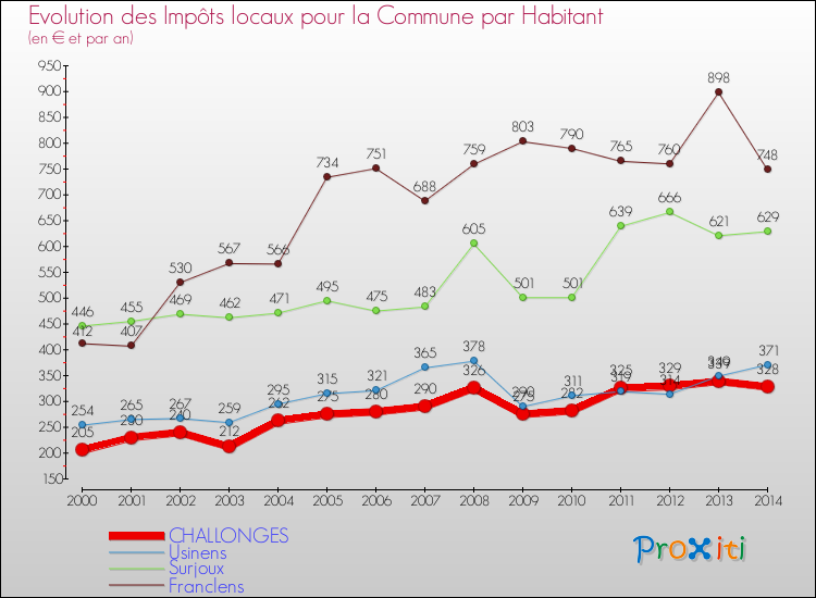 Evolution et montant des impôts locaux par Habitant pour CHALLONGES et les communes proches de 2000 à 2014 Comparaison des impôts locaux par habitant pour CHALLONGES et les communes voisines de 2000 à 2014
