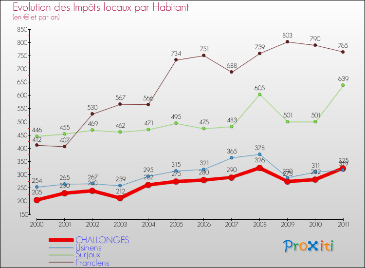 Evolution et montant des impôts locaux par Habitant pour CHALLONGES et les communes proches Comparaison des impôts locaux par habitant pour CHALLONGES et les communes voisines