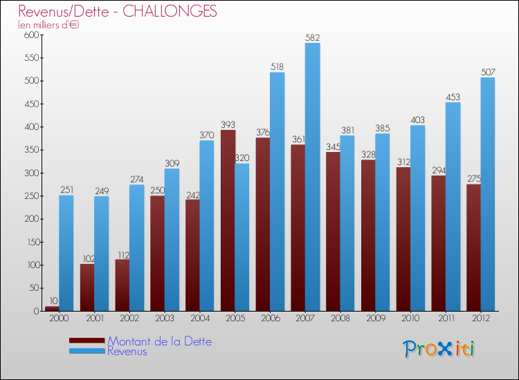 Evolution comparée de la dette et des revenus pour la commune de CHALLONGES de 2000 à 2012 Comparaison de la dette et des revenus pour CHALLONGES de 2000 à 2012