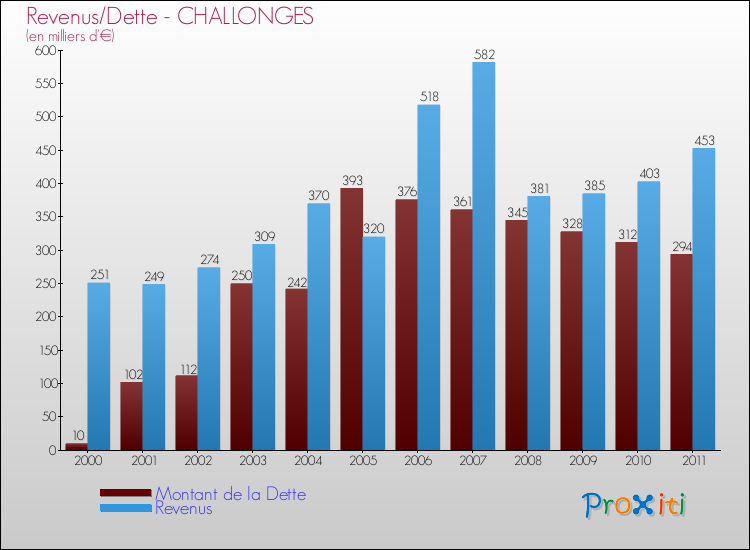 Evolution comparée de la dette et des revenus pour la commune de CHALLONGES de 2000 à 2011 Comparaison de la dette et des revenus pour CHALLONGES de 2000 à 2011