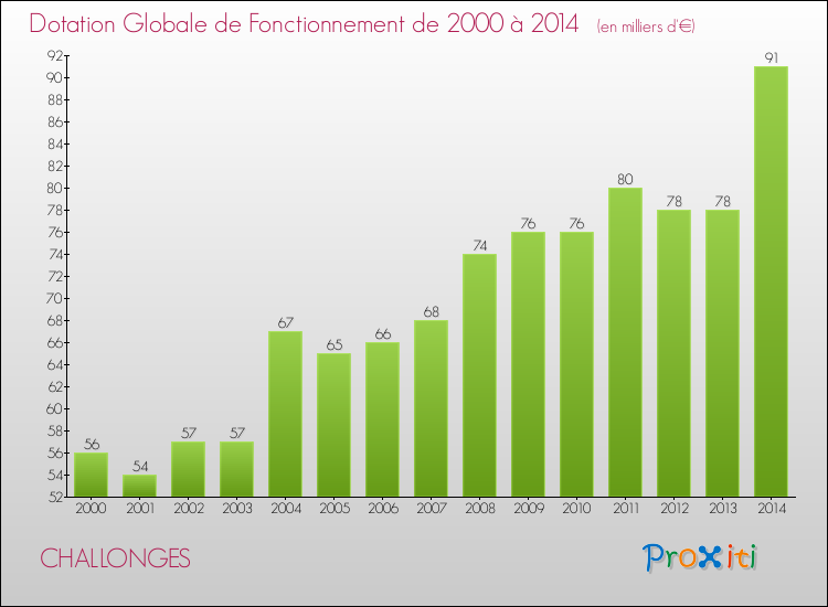 Evolution du montant de la Dotation Globale de Fonctionnement pour la commune de CHALLONGES de 2000 à 2014 Evolution du montant de la Dotation Globale de Fonctionnement pour CHALLONGES de 2000 à 2014