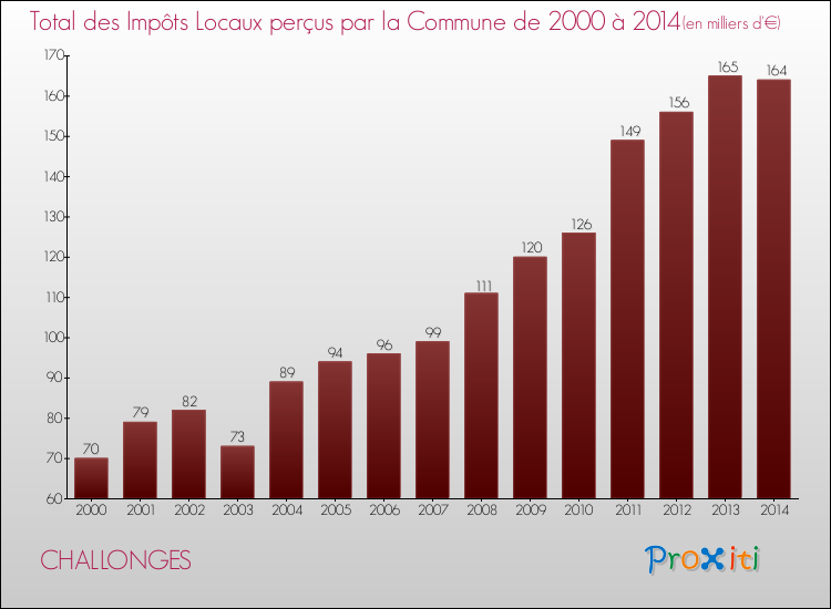 Evolution des Impôts Locaux pour la commune de CHALLONGES de 2000 à 2014 Evolution des Impôts Locaux pour CHALLONGES de 2000 à 2014