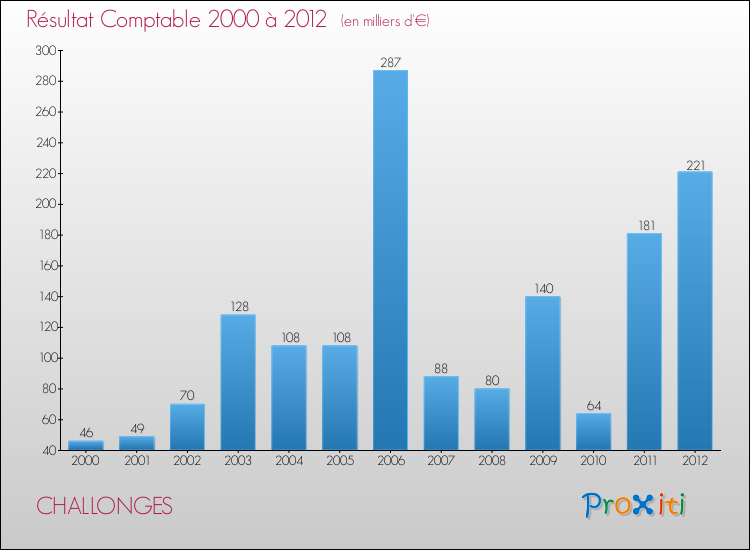 Evolution du résultat comptable pour la commune de CHALLONGES de 2000 à 2012 Evolution du résultat comptable pour CHALLONGES de 2000 à 2012